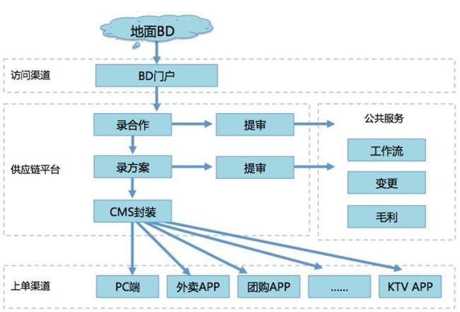o2o供应链系统架构设计_第2张图片